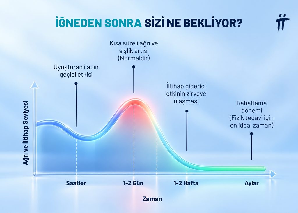 Kortizon iğnesinin etki süresi, kullanılan ilacın türüne ve tedavi edilen soruna göre değişir